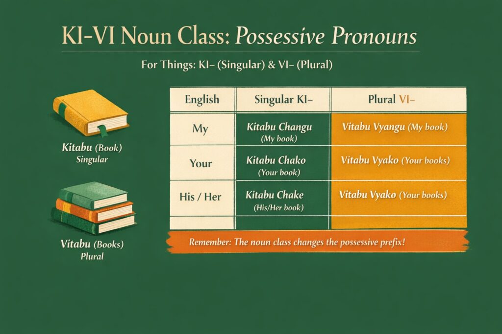 Visual chart explaining Swahili possessive pronouns for the KI-VI noun class, including examples like kitabu changu and vitabu vyangu.
